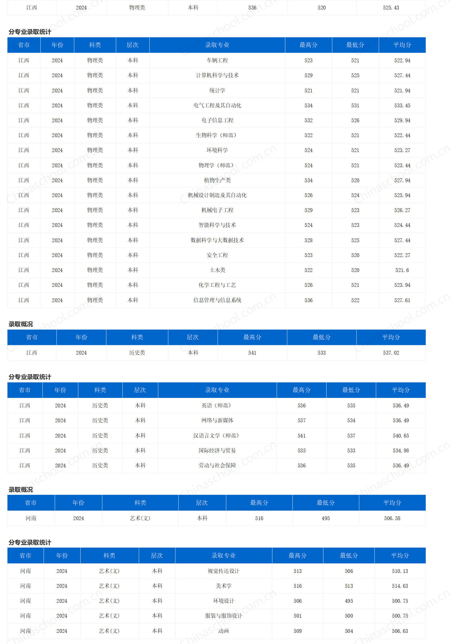 重庆三峡学院-2024年招生分数线